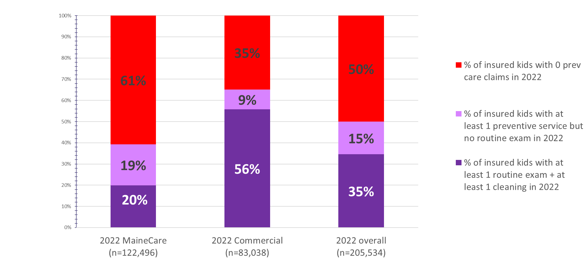 kids receiving a preventive svc by ins type