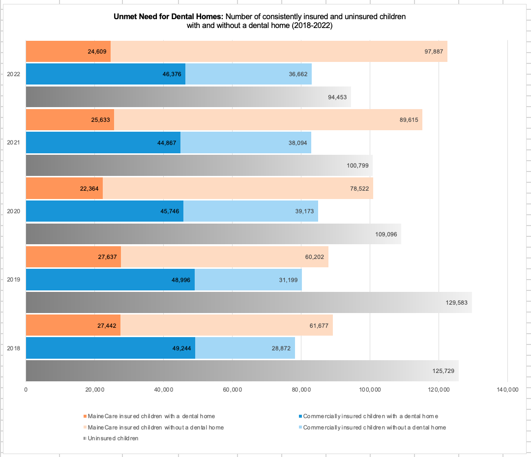 kids with dental home by insurance type